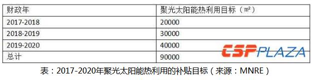 印度將補貼安裝9萬(wàn)m²聚光太陽(yáng)能熱利用系統