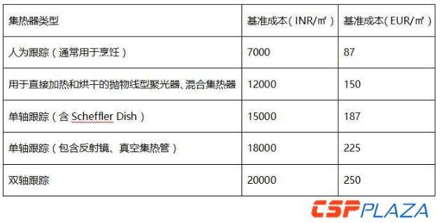 印度將補貼安裝9萬(wàn)m²聚光太陽(yáng)能熱利用系統