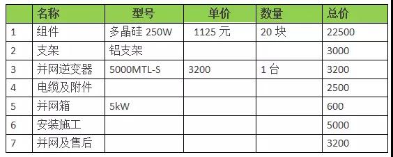 18年裝光伏到底劃不劃算？收益怎樣？（含往年成本收益對比）