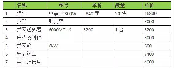 18年裝光伏到底劃不劃算？收益怎樣？（含往年成本收益對比）