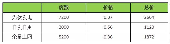 18年裝光伏到底劃不劃算？收益怎樣？（含往年成本收益對比）