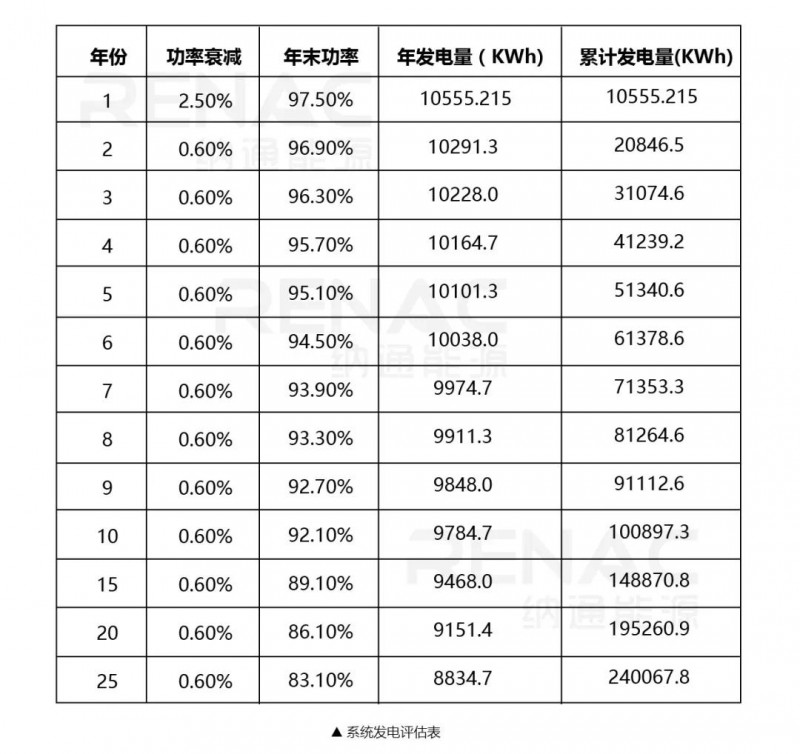 8KW戶(hù)用光伏系統典型設計過(guò)程