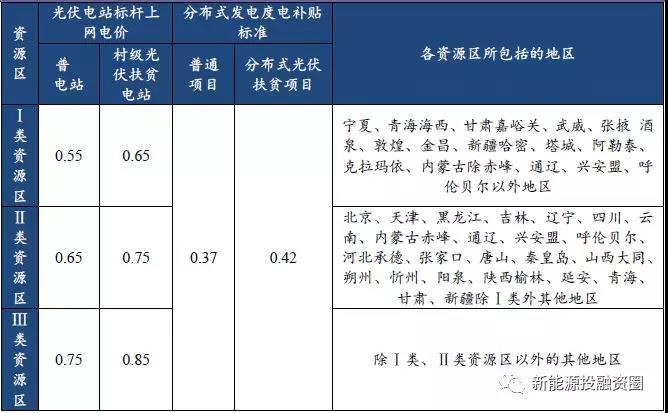 從2018年光伏標桿電價(jià)政策解析光伏市場(chǎng)發(fā)展趨勢 光伏扶貧和分布式是重點(diǎn)