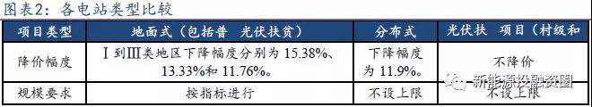 從2018年光伏標桿電價(jià)政策解析光伏市場(chǎng)發(fā)展趨勢 光伏扶貧和分布式是重點(diǎn)