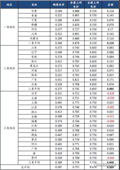 從2018年光伏標桿電價(jià)政策解析光伏市場(chǎng)發(fā)展趨勢 光伏扶貧和分布式是重點(diǎn)
