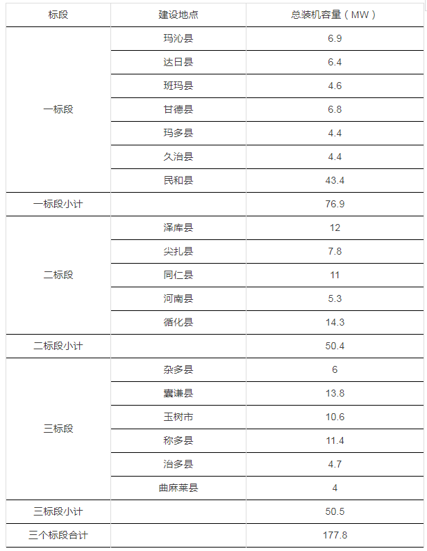 青海省12.4億元村級扶貧光伏項目EPC及運營(yíng)維護統一招標項目招標公告