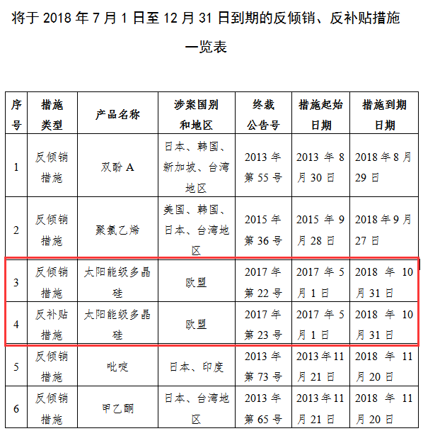 商務(wù)部關(guān)于2018年下半年部分反傾銷(xiāo)、反補貼措施即將到期的公告