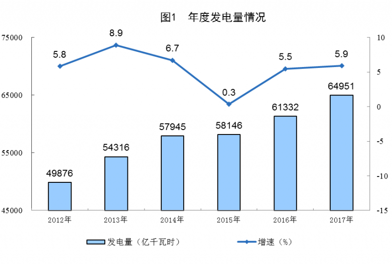 統計局:2017年太陽(yáng)能發(fā)電量967億千瓦時(shí) 增長(cháng)57.1%