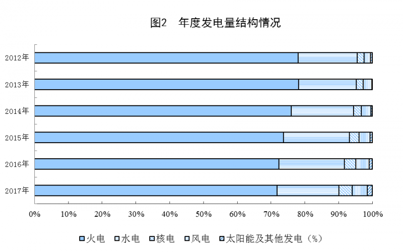 統計局:2017年太陽(yáng)能發(fā)電量967億千瓦時(shí) 增長(cháng)57.1%