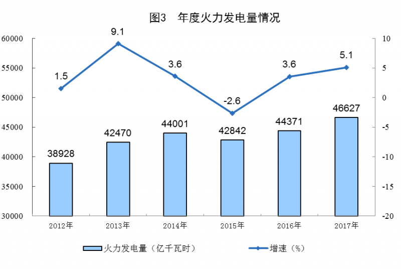 統計局:2017年太陽(yáng)能發(fā)電量967億千瓦時(shí) 增長(cháng)57.1%
