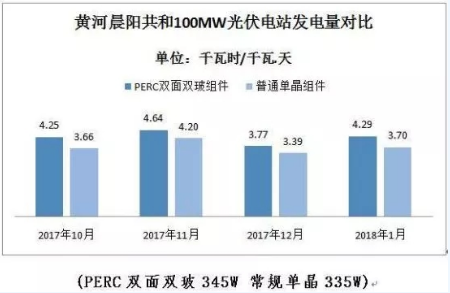 PERC雙面雙玻開(kāi)啟新一輪組件技術(shù)升級
