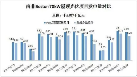 PERC雙面雙玻開(kāi)啟新一輪組件技術(shù)升級