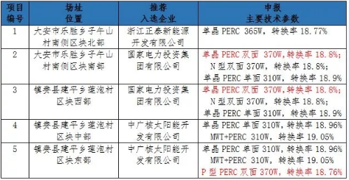 PERC雙面雙玻開(kāi)啟新一輪組件技術(shù)升級