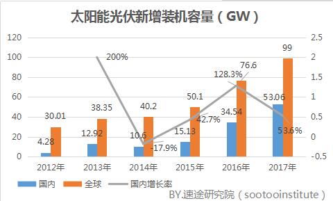 2017年國內光伏產(chǎn)業(yè)數據研究報告