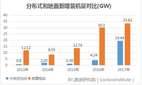 2017年國內光伏產(chǎn)業(yè)數據研究報告