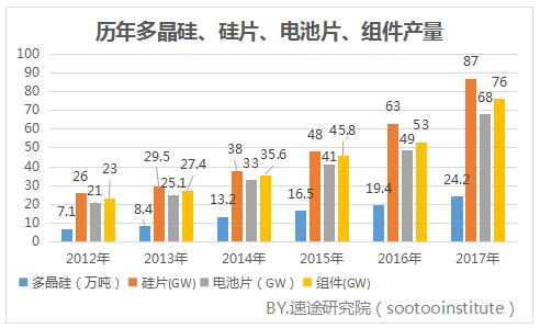 2017年國內光伏產(chǎn)業(yè)數據研究報告