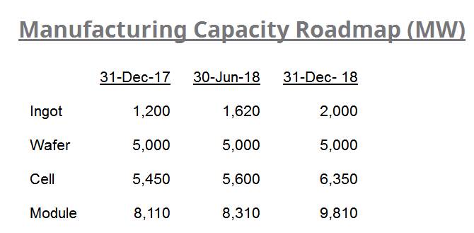 再創(chuàng  )歷史新高！2017年阿特斯組件出貨量達到6828MW