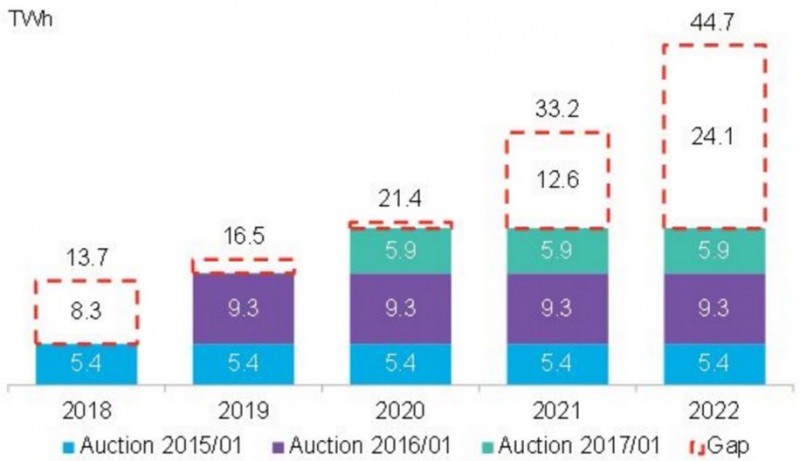 到2022年墨西哥預計將新增清潔能源24太瓦時(shí)