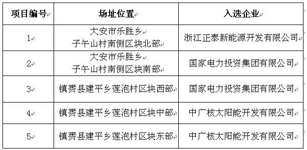 剛剛！白城光伏發(fā)電應用領(lǐng)跑基地入選企業(yè)名單公布