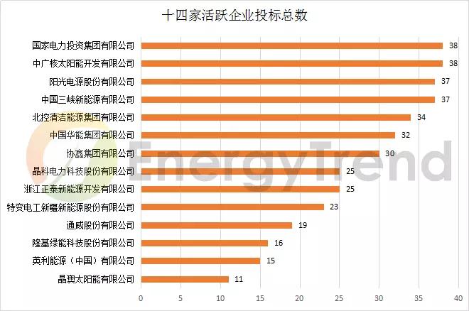 八大基地 & 十大企業(yè)：晶科低價(jià)撒網(wǎng)，晶澳高價(jià)點(diǎn)水，國電投、中廣核全標滿(mǎn)投