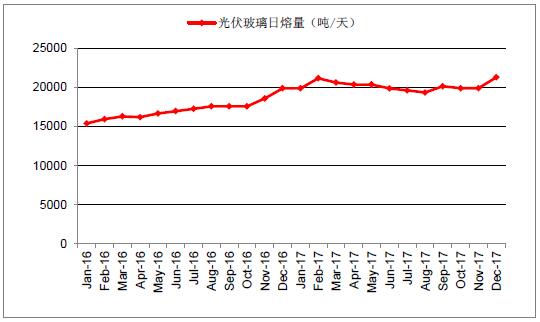 2018年中國光伏玻璃行業(yè)發(fā)展概況、光伏玻璃價(jià)格走勢及龍頭企業(yè)發(fā)展趨勢分析