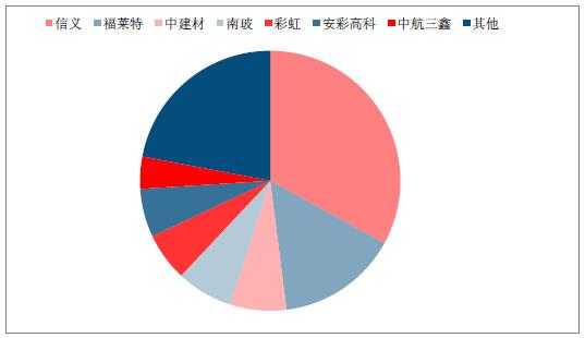 2018年中國光伏玻璃行業(yè)發(fā)展概況、光伏玻璃價(jià)格走勢及龍頭企業(yè)發(fā)展趨勢分析