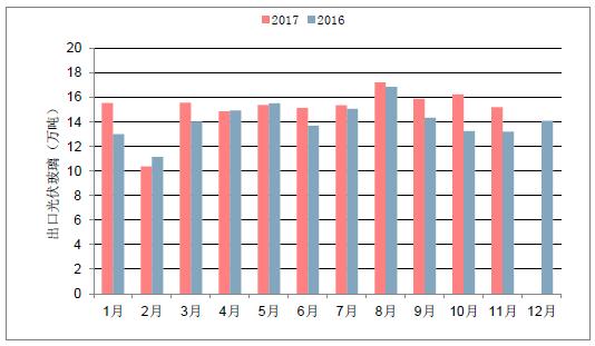2018年中國光伏玻璃行業(yè)發(fā)展概況、光伏玻璃價(jià)格走勢及龍頭企業(yè)發(fā)展趨勢分析