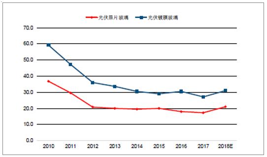2018年中國光伏玻璃行業(yè)發(fā)展概況、光伏玻璃價(jià)格走勢及龍頭企業(yè)發(fā)展趨勢分析