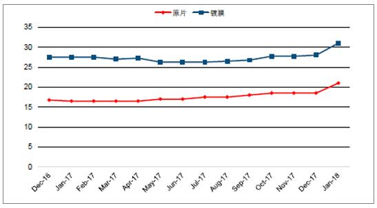 2018年中國光伏玻璃行業(yè)發(fā)展概況、光伏玻璃價(jià)格走勢及龍頭企業(yè)發(fā)展趨勢分析