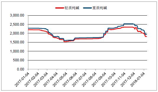 2018年中國光伏玻璃行業(yè)發(fā)展概況、光伏玻璃價(jià)格走勢及龍頭企業(yè)發(fā)展趨勢分析