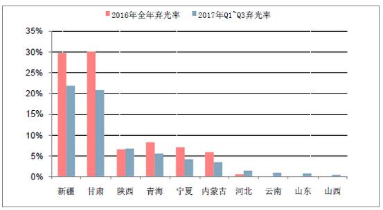 2018年中國棄光率、光伏運營(yíng)情況及電價(jià)下調幅度分析預測（附圖）