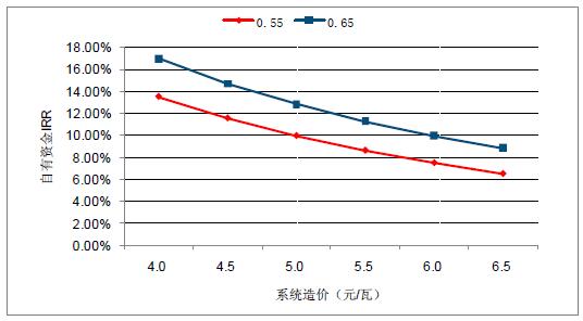 2018年中國棄光率、光伏運營(yíng)情況及電價(jià)下調幅度分析預測（附圖）