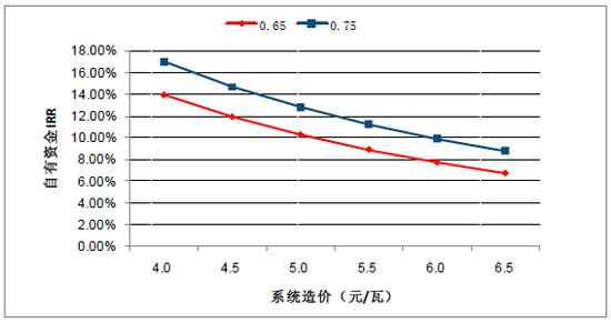 2018年中國棄光率、光伏運營(yíng)情況及電價(jià)下調幅度分析預測（附圖）