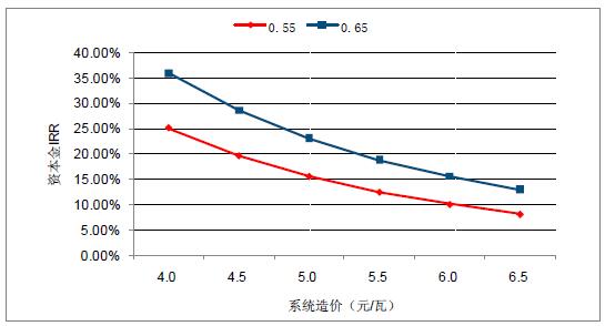 2018年中國棄光率、光伏運營(yíng)情況及電價(jià)下調幅度分析預測（附圖）