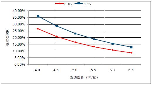 2018年中國棄光率、光伏運營(yíng)情況及電價(jià)下調幅度分析預測（附圖）