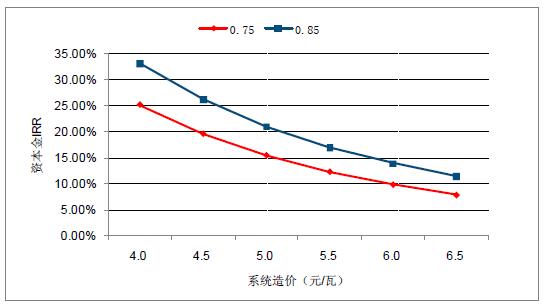 2018年中國棄光率、光伏運營(yíng)情況及電價(jià)下調幅度分析預測（附圖）