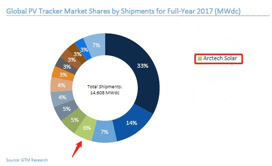數據來(lái)源：2017全球跟蹤器出貨量排名，GTMResearch