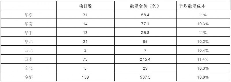 節節攀升的融資成本，正吃掉光伏行業(yè)越來(lái)越多的利潤空間