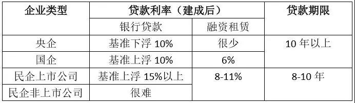 節節攀升的融資成本，正吃掉光伏行業(yè)越來(lái)越多的利潤空間