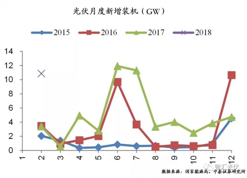 用電增速、光伏裝機雙超預期，光伏龍頭股大漲！