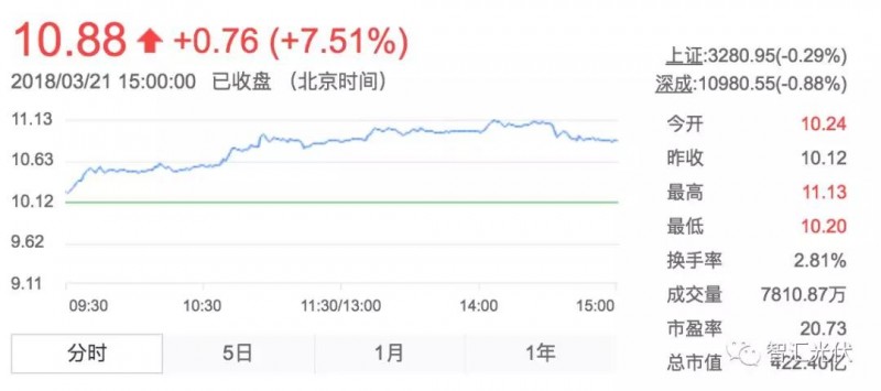 用電增速、光伏裝機雙超預期，光伏龍頭股大漲！