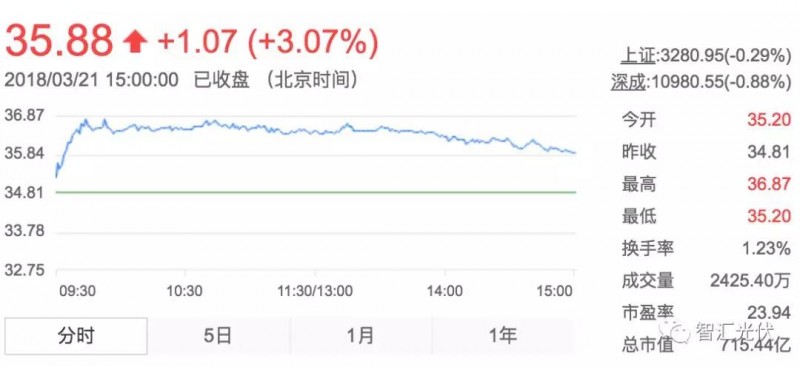 用電增速、光伏裝機雙超預期，光伏龍頭股大漲！