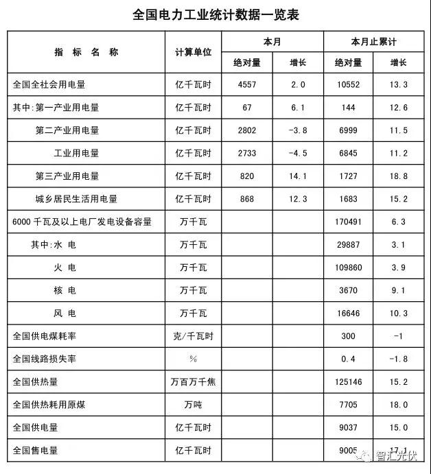 用電增速、光伏裝機雙超預期，光伏龍頭股大漲！