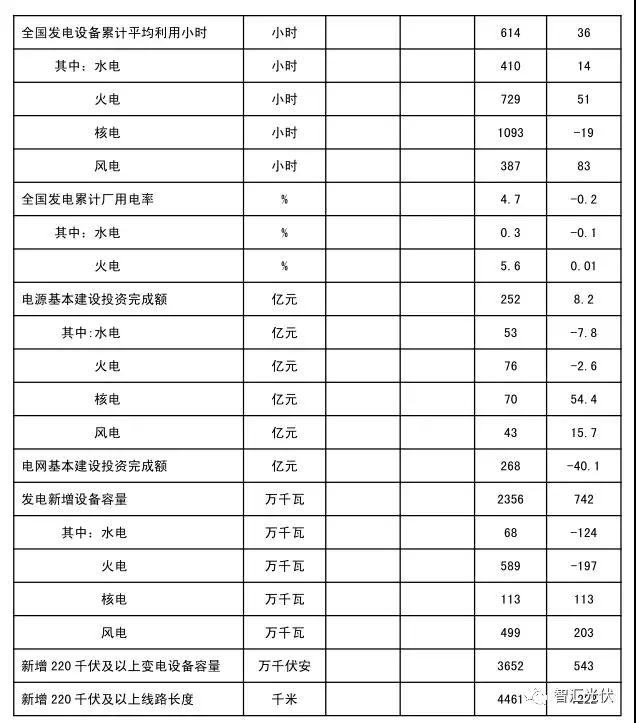 用電增速、光伏裝機雙超預期，光伏龍頭股大漲！