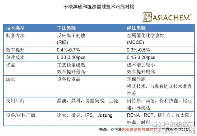 黑硅技術(shù)將成量產(chǎn)高效多晶電池標配