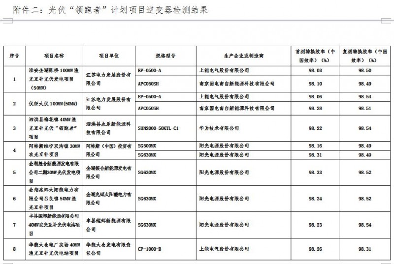 江蘇省2016年光伏“領(lǐng)跑者”計劃項目質(zhì)量檢測結果通報