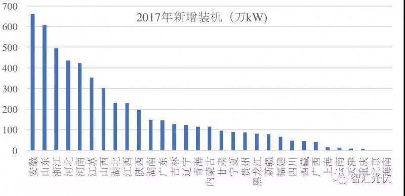 3省光伏裝機超千萬(wàn)！安徽新增最多 山東累計最高！