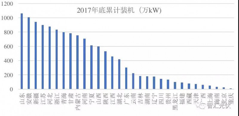3省光伏裝機超千萬(wàn)！安徽新增最多 山東累計最高！
