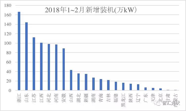 3省光伏裝機超千萬(wàn)！安徽新增最多 山東累計最高！