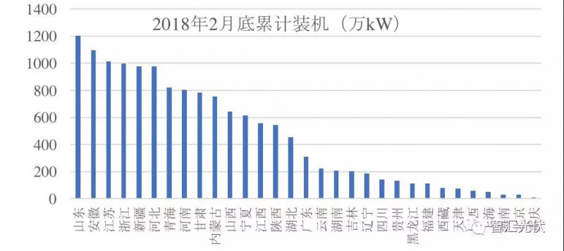 3省光伏裝機超千萬(wàn)！安徽新增最多 山東累計最高！